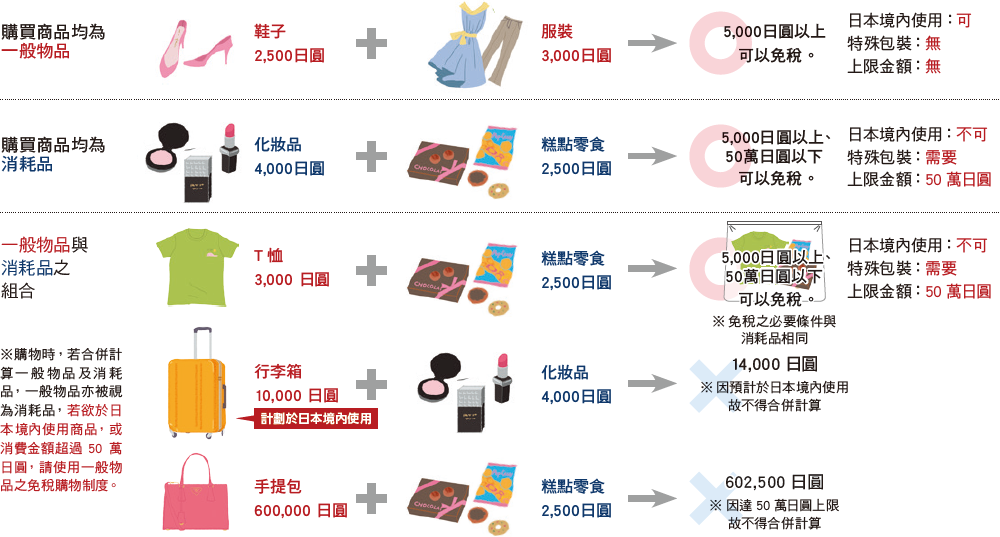 DUTY-FREE TAX-FREE 日本退稅攻略懶人包：一般物品（一般商品）、消耗品