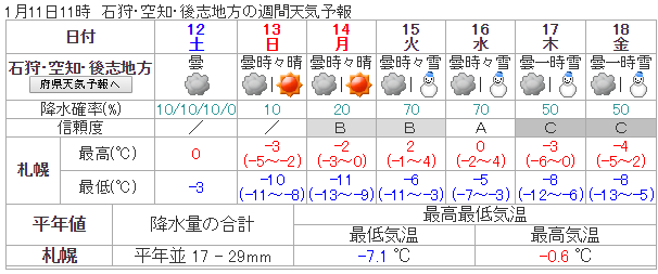 北海道天氣 札幌天氣 1月 2月 3月 4月 5月 6月 7月 8月 9月 10月 11月 12月
