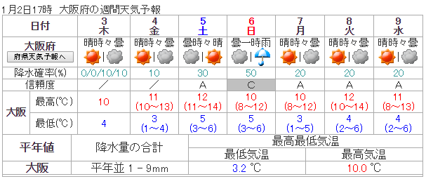 大阪天氣 1月 2月 3月 4月 5月 6月 7月 8月 9月 10月 11月 12月