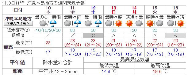 沖繩天氣 1月 2月 3月 4月 5月 6月 7月 8月 9月 10月 11月 12月
