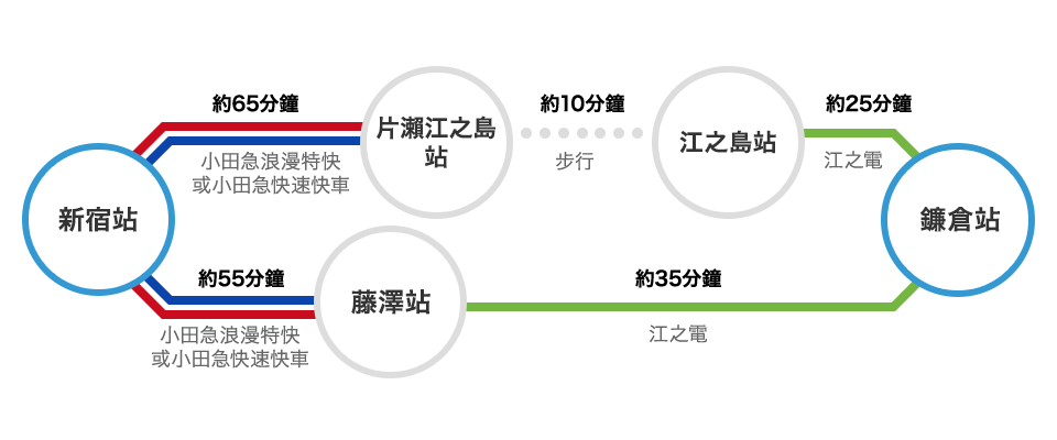 鎌倉交通：由新宿搭乘小田急電鐵至江之島、鎌倉