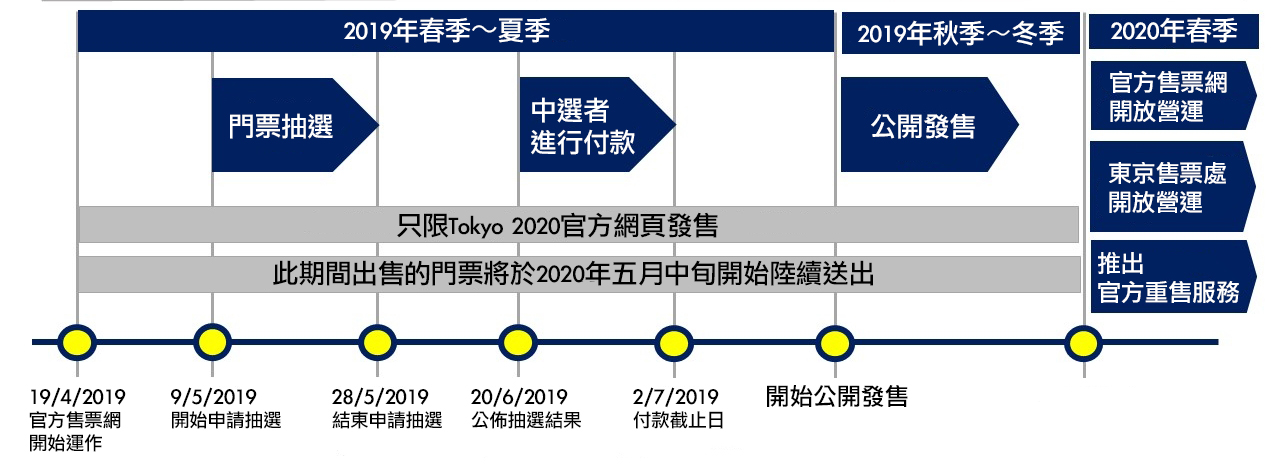 2020東京奧運門票預訂時間表